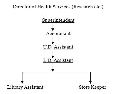 Organisation Structure of Administrative Wing